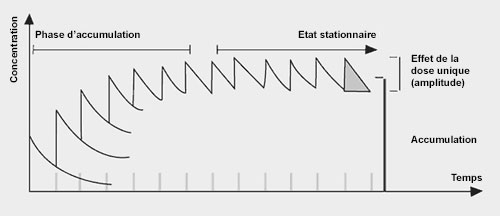 kumulation f