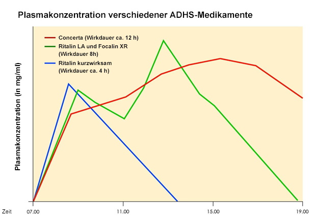 plasma konzentration adhs medikamente d