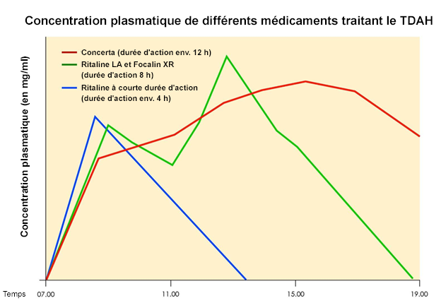 plasma konzentration adhs medikamente f